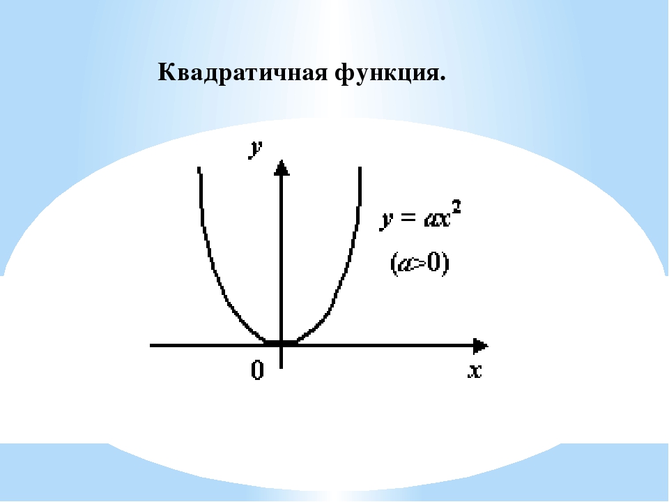 1 изобразите квадратичную функцию. Квадратичная функция. Функции квадратичной функции. Квадратичная дисфункция. Квадратичная квадратичная функция.